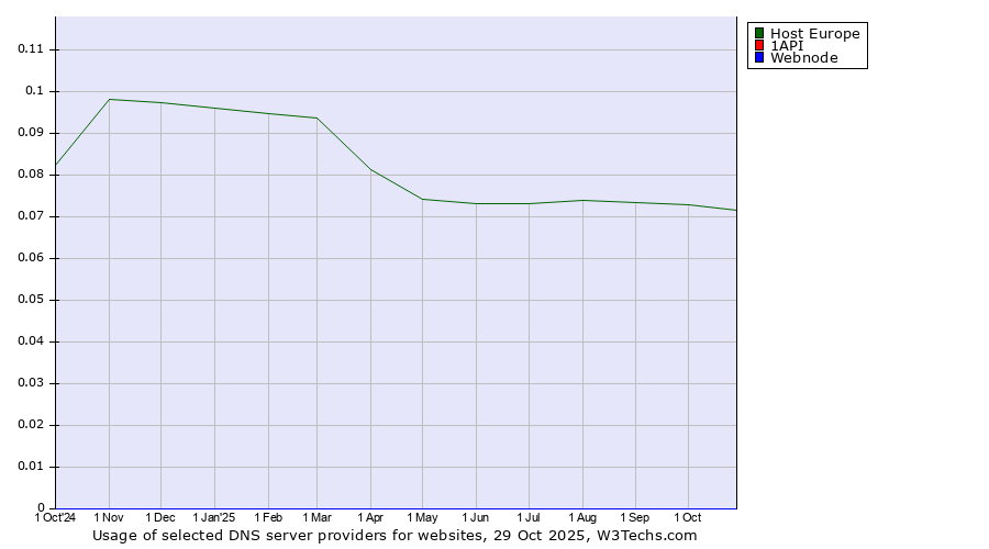 Historical trends in the usage of Host Europe vs. 1API vs. Webnode