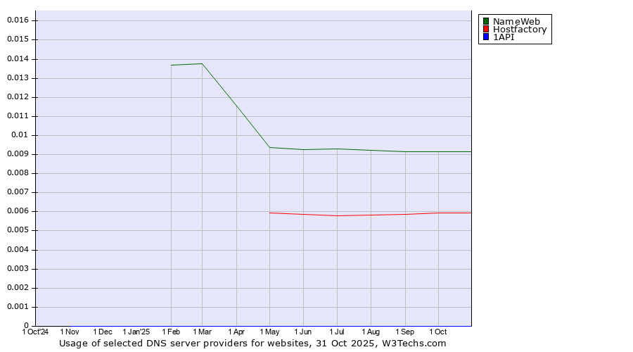 Historical trends in the usage of NameWeb vs. Hostfactory vs. 1API