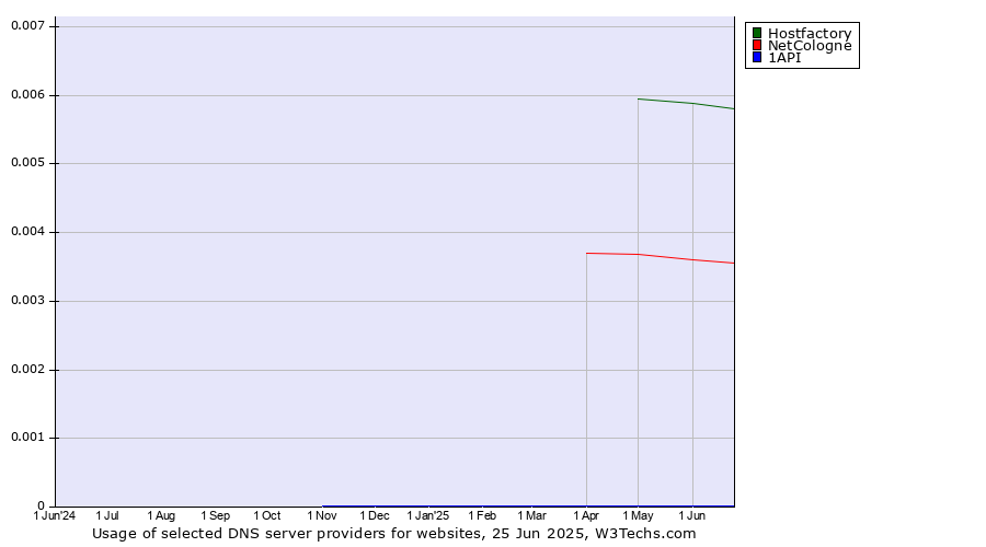 Historical trends in the usage of Hostfactory vs. NetCologne vs. 1API