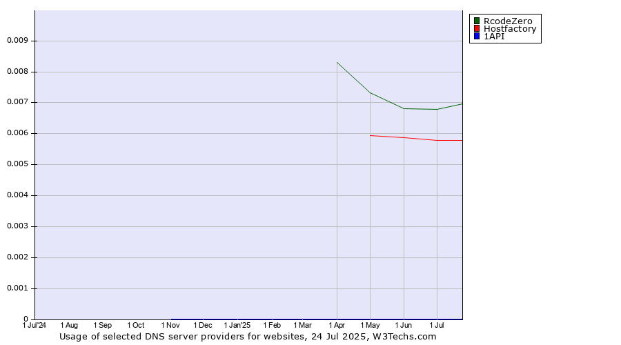 Historical trends in the usage of RcodeZero vs. Hostfactory vs. 1API