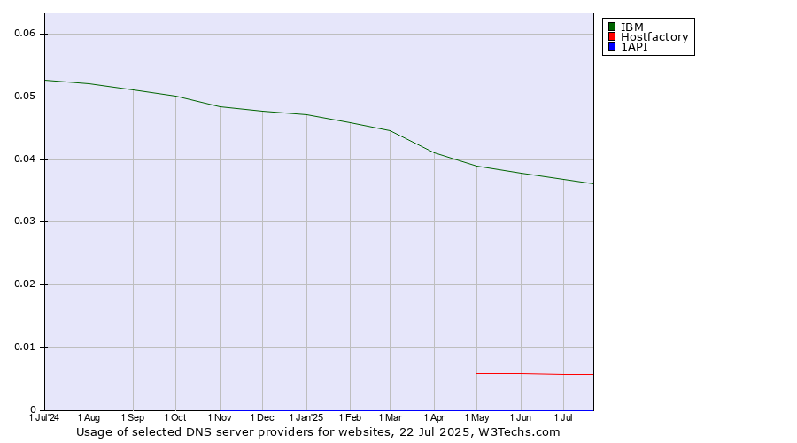 Historical trends in the usage of IBM vs. Hostfactory vs. 1API