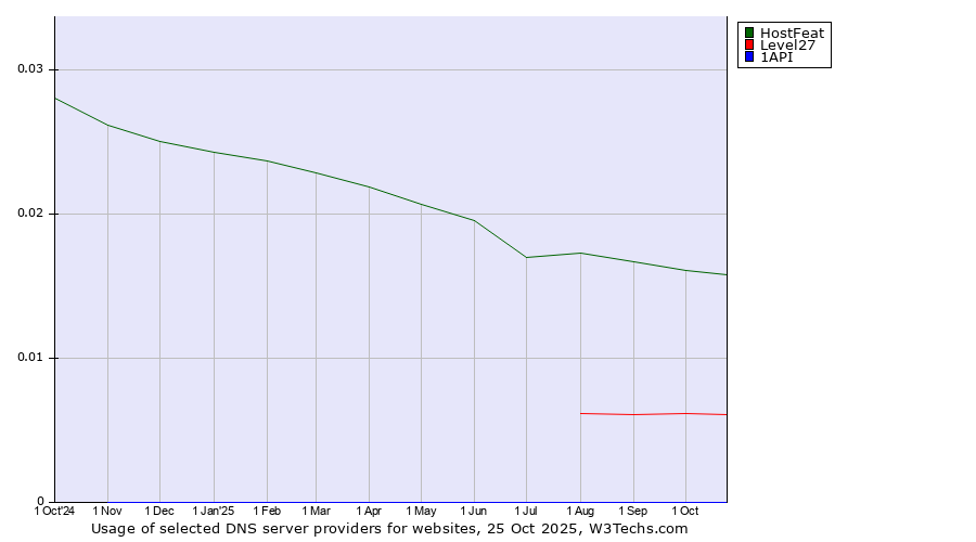 Historical trends in the usage of HostFeat vs. Level27 vs. 1API