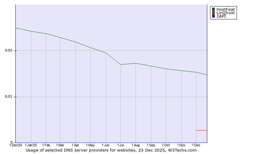 Historical trends in the usage of HostFeat vs. LinQhost vs. 1API