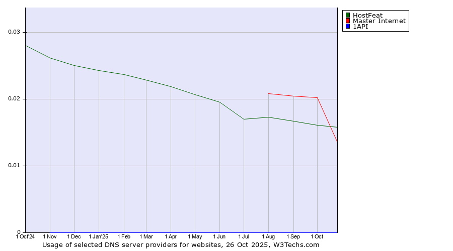 Historical trends in the usage of Master Internet vs. HostFeat vs. 1API