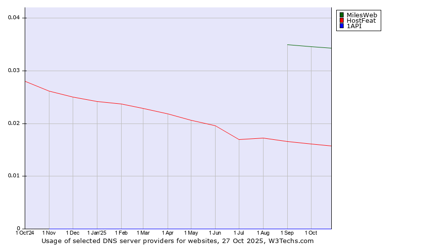 Historical trends in the usage of MilesWeb vs. HostFeat vs. 1API