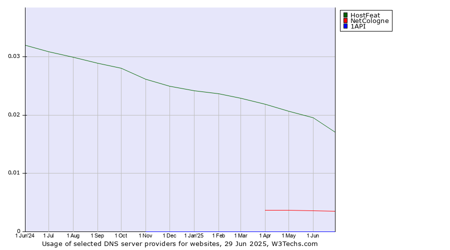 Historical trends in the usage of HostFeat vs. NetCologne vs. 1API