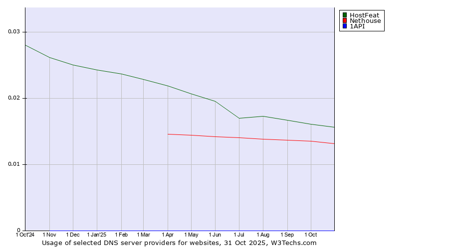 Historical trends in the usage of HostFeat vs. Nethouse vs. 1API