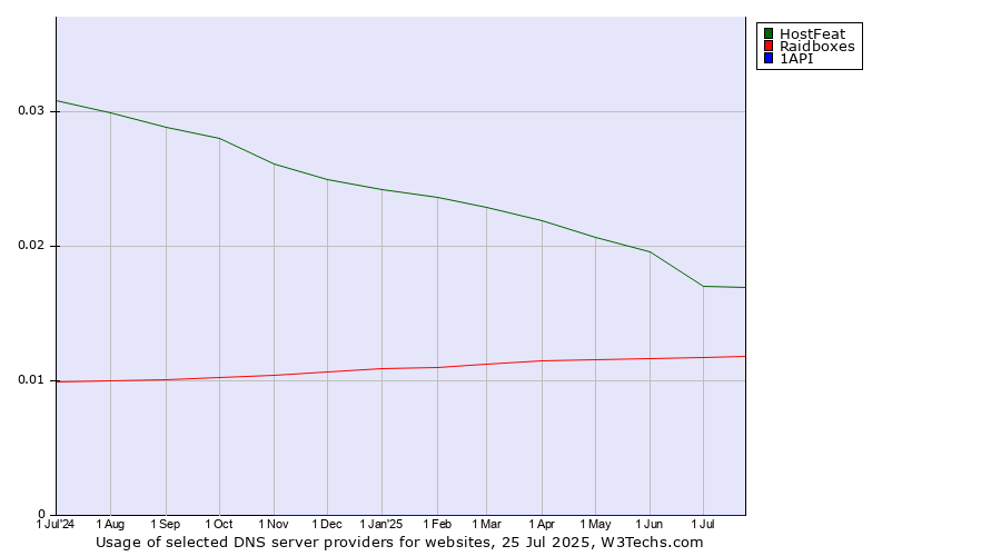 Historical trends in the usage of HostFeat vs. Raidboxes vs. 1API