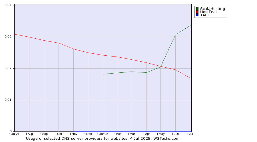 Historical trends in the usage of ScalaHosting vs. HostFeat vs. 1API