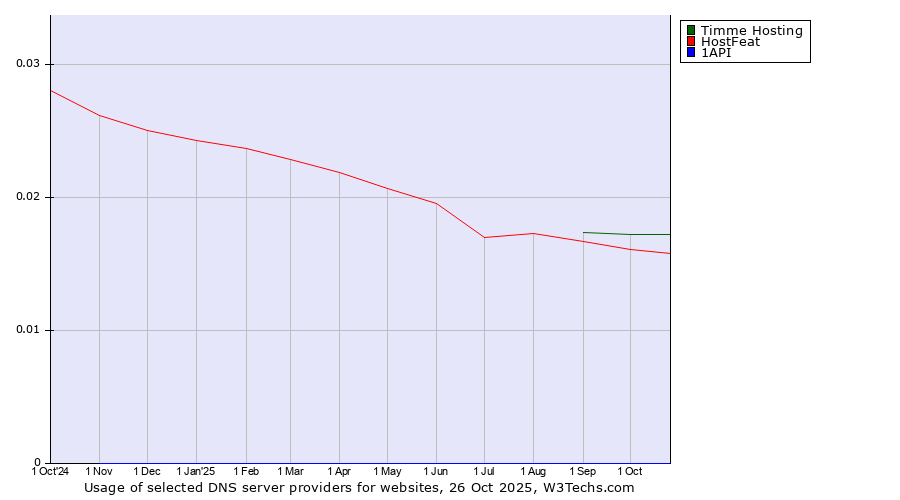 Historical trends in the usage of Timme Hosting vs. HostFeat vs. 1API