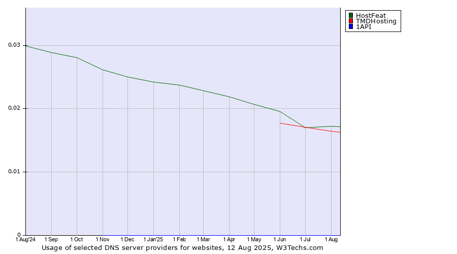 Historical trends in the usage of TMDHosting vs. HostFeat vs. 1API