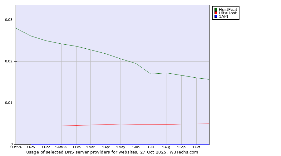 Historical trends in the usage of HostFeat vs. UltaHost vs. 1API