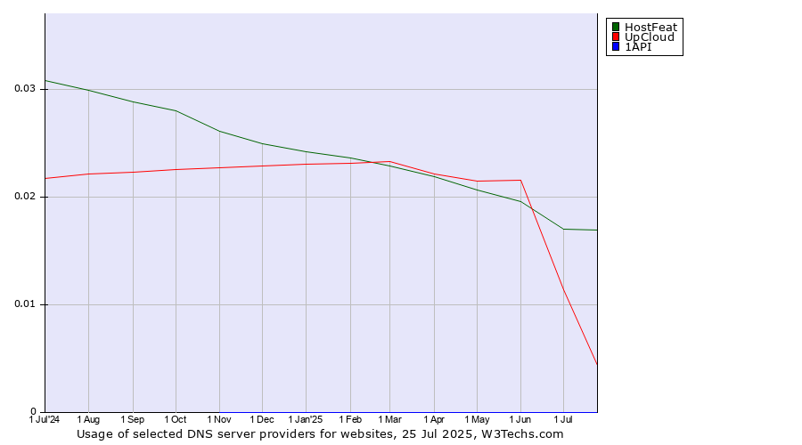 Historical trends in the usage of HostFeat vs. UpCloud vs. 1API