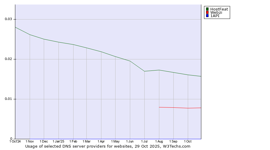 Historical trends in the usage of HostFeat vs. Webzi vs. 1API