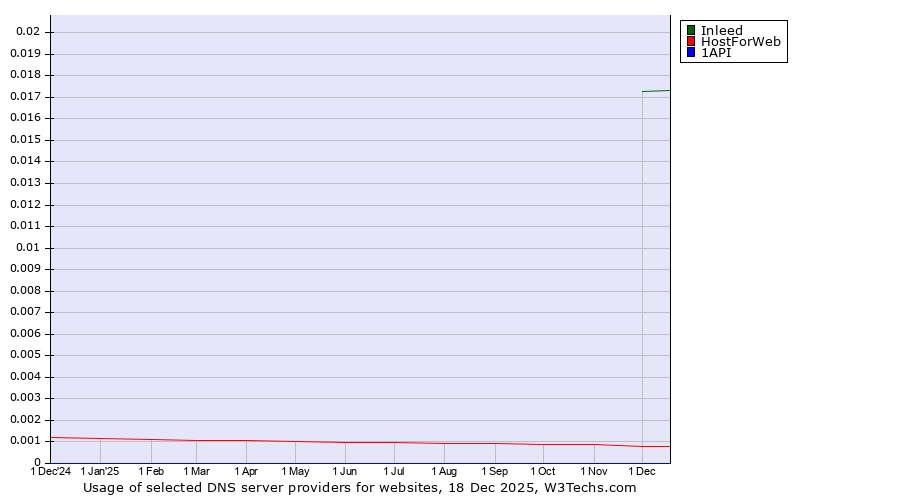 Historical trends in the usage of Inleed vs. HostForWeb vs. 1API