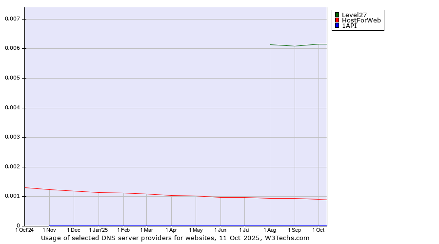 Historical trends in the usage of Level27 vs. HostForWeb vs. 1API