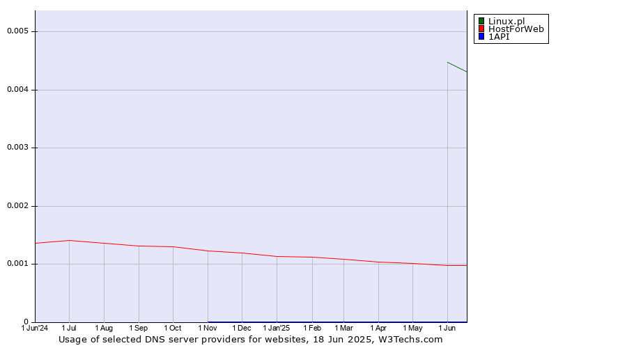Historical trends in the usage of Linux.pl vs. HostForWeb vs. 1API