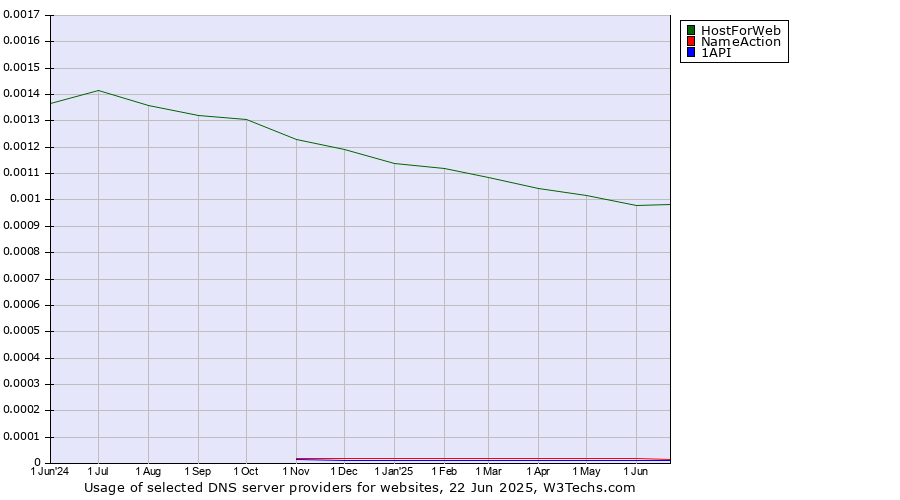 Historical trends in the usage of HostForWeb vs. NameAction vs. 1API