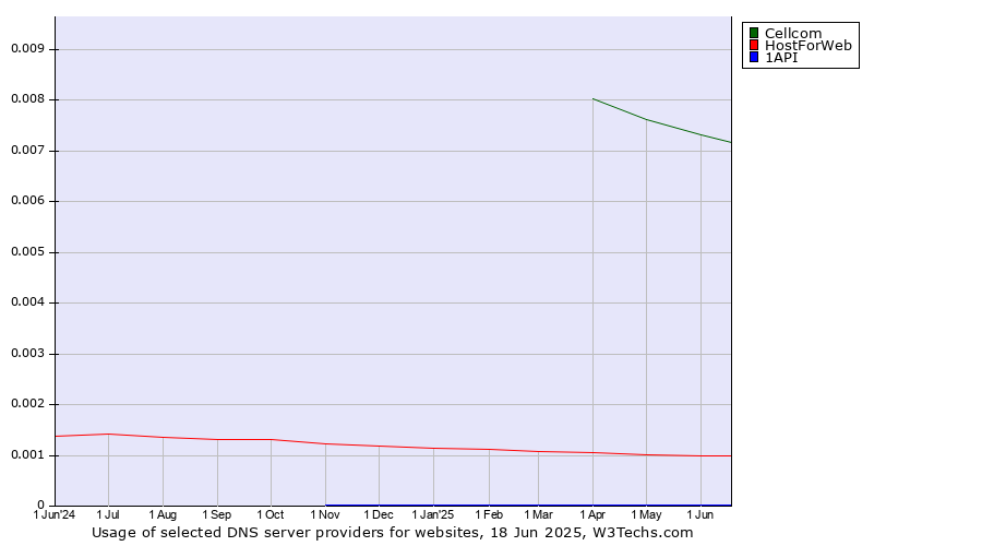 Historical trends in the usage of Cellcom vs. HostForWeb vs. 1API