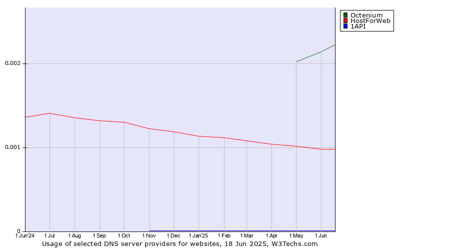 Historical trends in the usage of Octenium vs. HostForWeb vs. 1API
