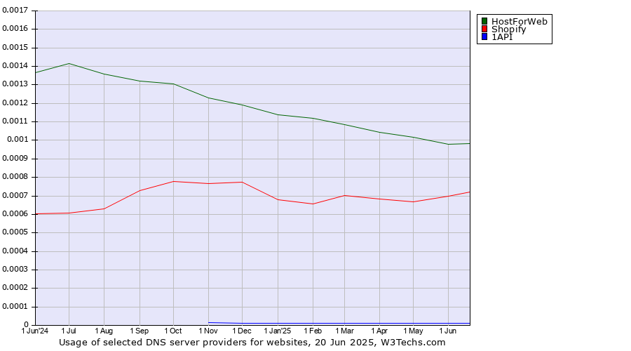 Historical trends in the usage of HostForWeb vs. Shopify vs. 1API