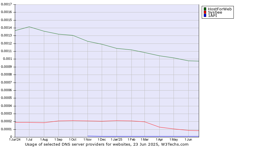 Historical trends in the usage of HostForWeb vs. Sysbee vs. 1API