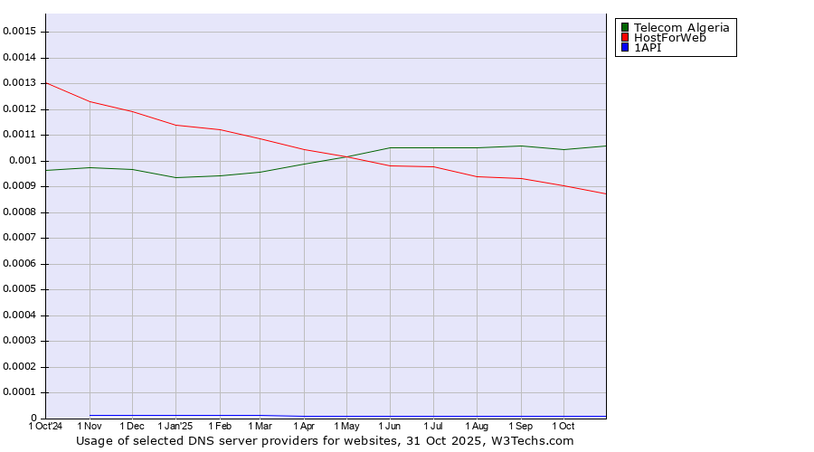 Historical trends in the usage of Telecom Algeria vs. HostForWeb vs. 1API