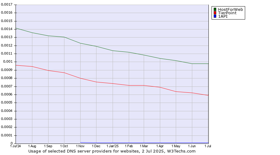Historical trends in the usage of HostForWeb vs. TierPoint vs. 1API
