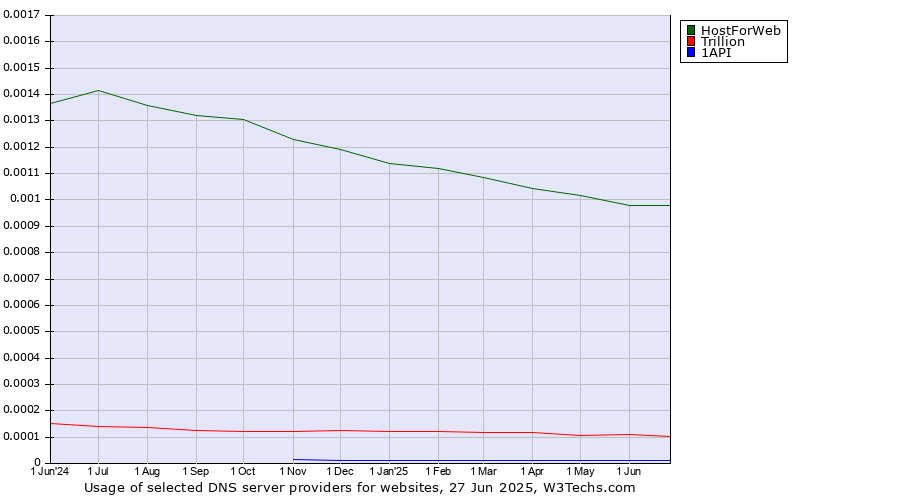 Historical trends in the usage of HostForWeb vs. Trillion vs. 1API
