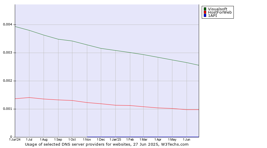 Historical trends in the usage of Visualsoft vs. HostForWeb vs. 1API