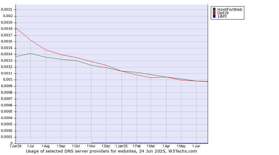 Historical trends in the usage of HostForWeb vs. Opti9 vs. 1API