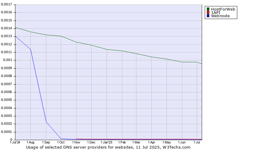 Historical trends in the usage of HostForWeb vs. 1API vs. Webnode