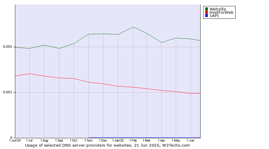Historical trends in the usage of Webzilla vs. HostForWeb vs. 1API