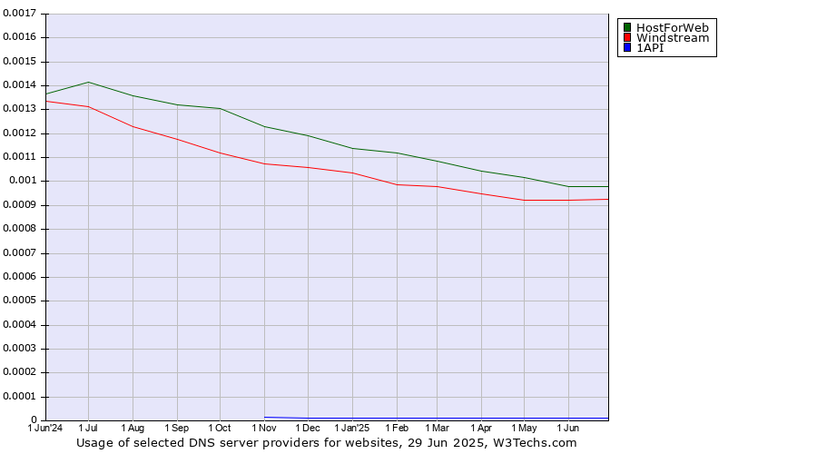 Historical trends in the usage of HostForWeb vs. Windstream vs. 1API