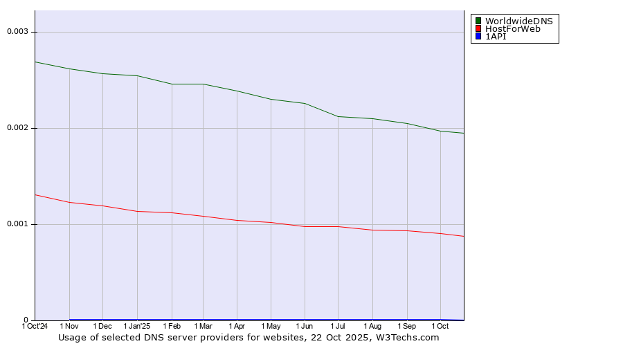 Historical trends in the usage of WorldwideDNS vs. HostForWeb vs. 1API