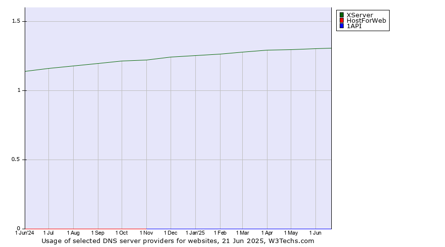 Historical trends in the usage of XServer vs. HostForWeb vs. 1API