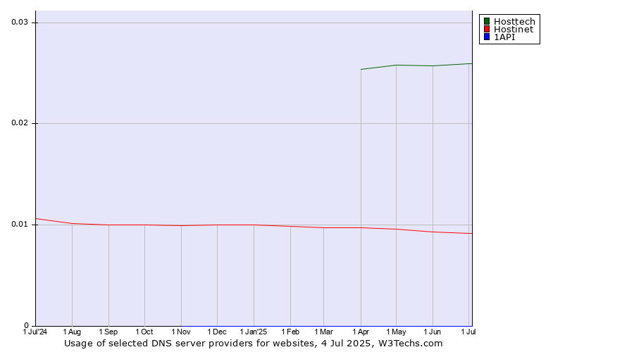 Historical trends in the usage of Hosttech vs. Hostinet vs. 1API