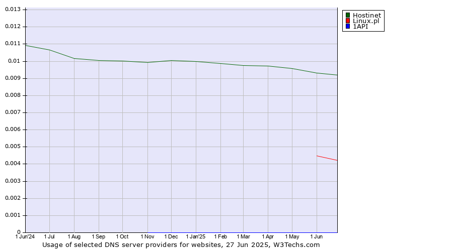 Historical trends in the usage of Hostinet vs. Linux.pl vs. 1API