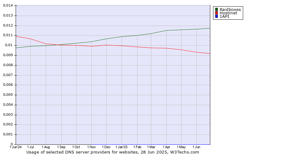 Historical trends in the usage of Raidboxes vs. Hostinet vs. 1API