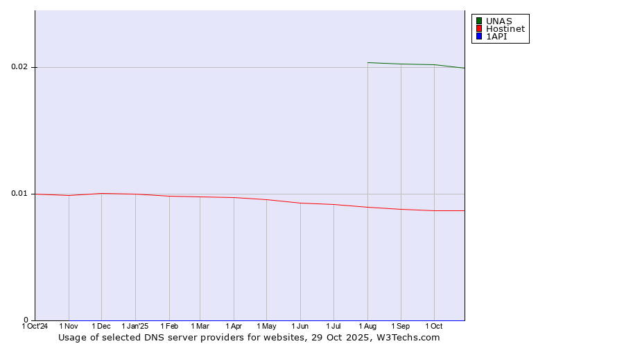 Historical trends in the usage of UNAS vs. Hostinet vs. 1API