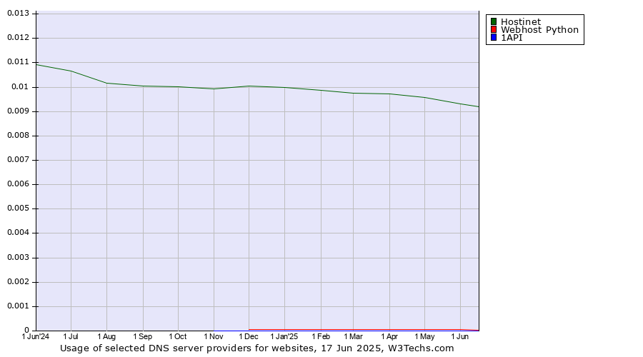 Historical trends in the usage of Hostinet vs. Webhost Python vs. 1API