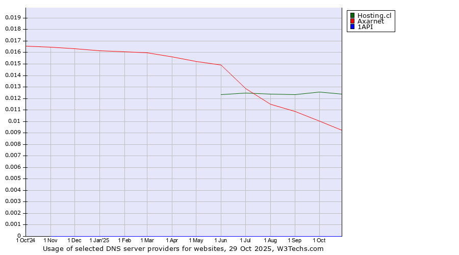 Historical trends in the usage of Hosting.cl vs. Axarnet vs. 1API