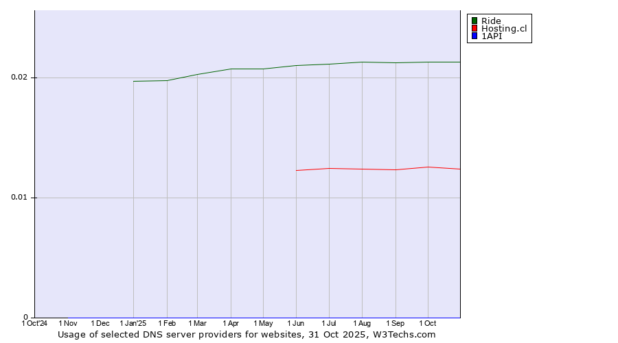 Historical trends in the usage of Ride vs. Hosting.cl vs. 1API