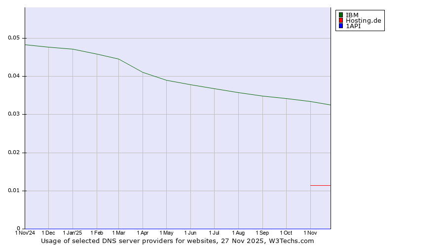 Historical trends in the usage of IBM vs. Hosting.de vs. 1API