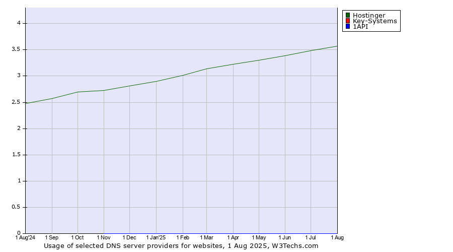 Historical trends in the usage of Hostinger vs. Key-Systems vs. 1API