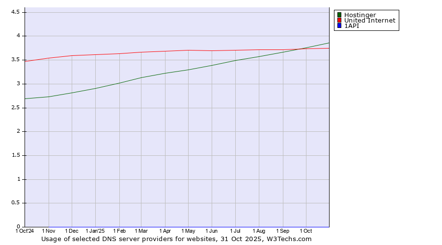 Historical trends in the usage of Hostinger vs. United Internet vs. 1API