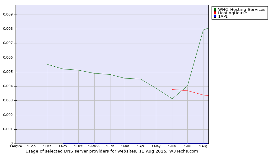 Historical trends in the usage of WHG Hosting Services vs. HostingHouse vs. 1API