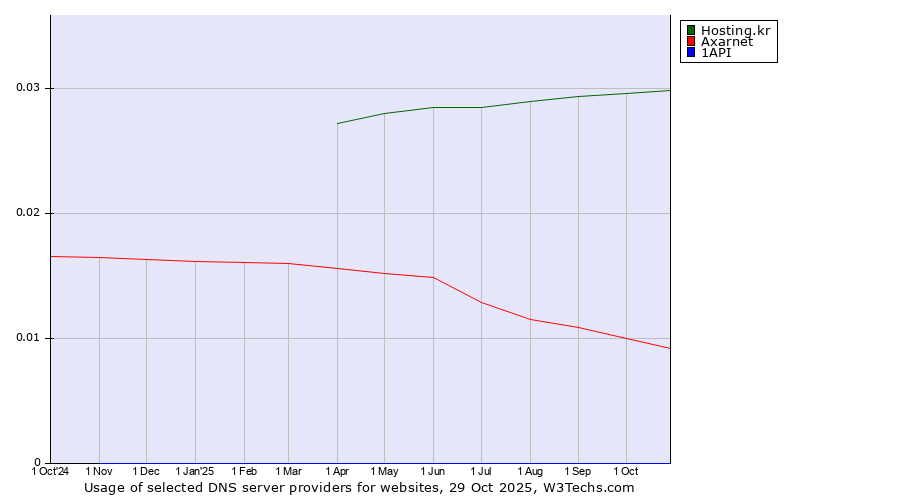 Historical trends in the usage of Hosting.kr vs. Axarnet vs. 1API
