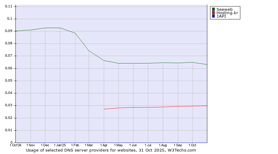 Historical trends in the usage of Seeweb vs. Hosting.kr vs. 1API