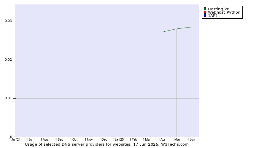 Historical trends in the usage of Hosting.kr vs. Webhost Python vs. 1API